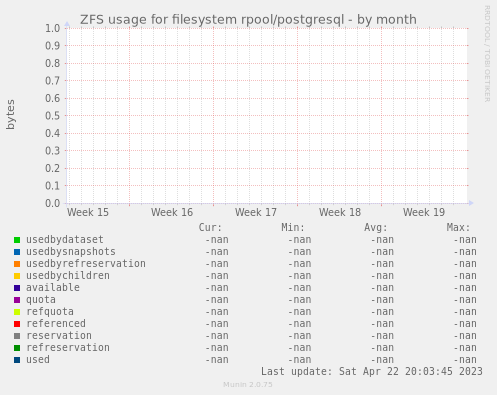 ZFS usage for filesystem rpool/postgresql