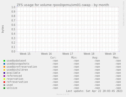 ZFS usage for volume rpool/qemu/vm01-swap