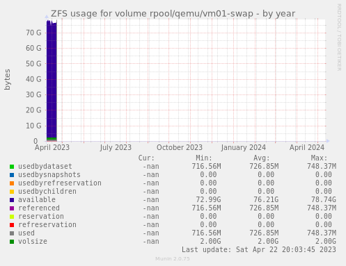 ZFS usage for volume rpool/qemu/vm01-swap