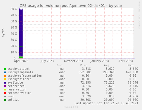 ZFS usage for volume rpool/qemu/vm02-disk01