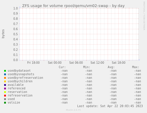 ZFS usage for volume rpool/qemu/vm02-swap