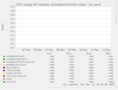 ZFS usage for volume rpool/qemu/vm02-swap