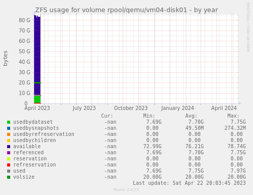 ZFS usage for volume rpool/qemu/vm04-disk01
