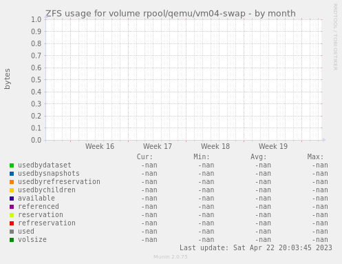 ZFS usage for volume rpool/qemu/vm04-swap