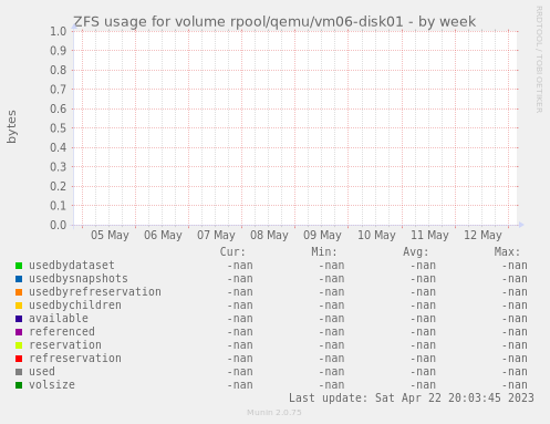 ZFS usage for volume rpool/qemu/vm06-disk01