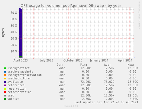 ZFS usage for volume rpool/qemu/vm06-swap