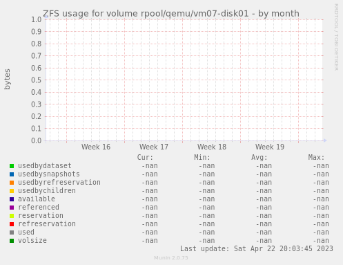 ZFS usage for volume rpool/qemu/vm07-disk01