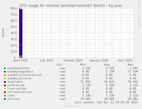 ZFS usage for volume rpool/qemu/vm07-disk01