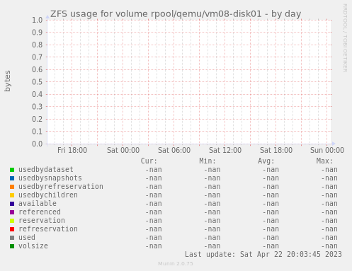 ZFS usage for volume rpool/qemu/vm08-disk01