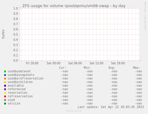 ZFS usage for volume rpool/qemu/vm08-swap