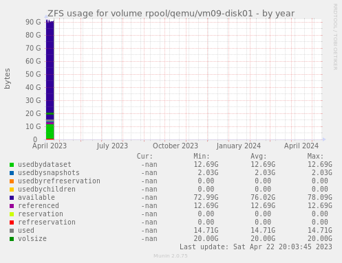 ZFS usage for volume rpool/qemu/vm09-disk01
