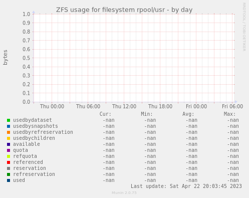 ZFS usage for filesystem rpool/usr