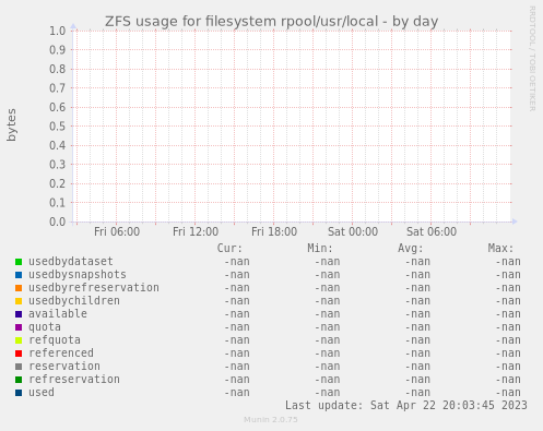 ZFS usage for filesystem rpool/usr/local