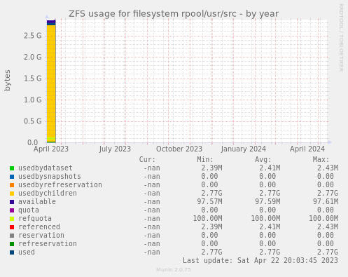 ZFS usage for filesystem rpool/usr/src