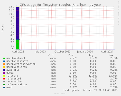 ZFS usage for filesystem rpool/usr/src/linux