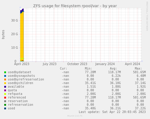 ZFS usage for filesystem rpool/var