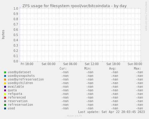 ZFS usage for filesystem rpool/var/bitcoindata
