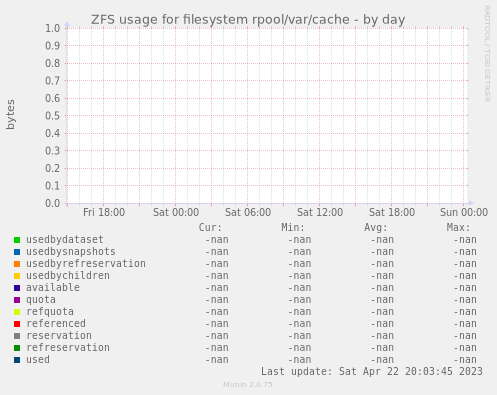 ZFS usage for filesystem rpool/var/cache